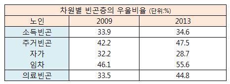 돈 보다 집 없는 노후가 '더 서러워'