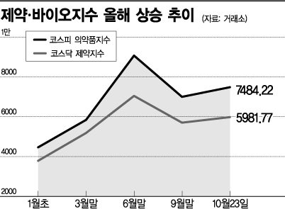 바닥 헤매는 헬스케어株…"반등한다" vs "더 내린다"