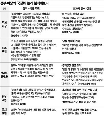 '좌편향' 논란 검정 한국사교과서 들여다보니…