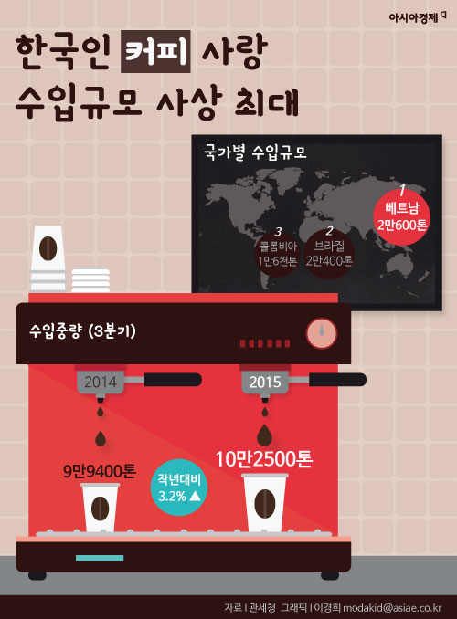 [인포그래픽] 커피 수입량 사상 최대…수입국 1위는?