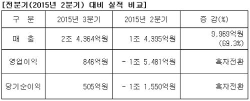 삼성重, 3Q 영업익 846억…실적 회복 성공(상보)
