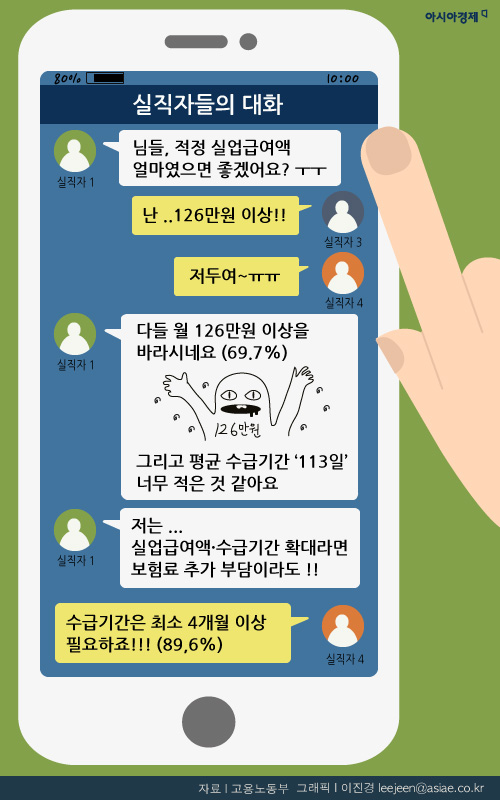 [인포그래픽] "실업급여가 너무해…월 126만원은 돼야"