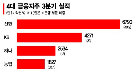 '非은행'이 돈 벌었네 신한PWM 일냈다