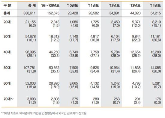 건설현장에도 외국인 늘었다…내국인 일자리 잠식