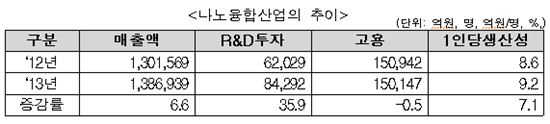 나노융합산업 매출 138조…제조업내 활용도 높아져