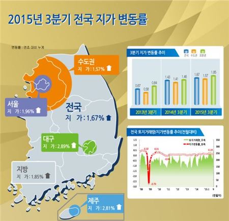3Q까지 전국 땅값 1.67% 상승…59개월 연속 올라