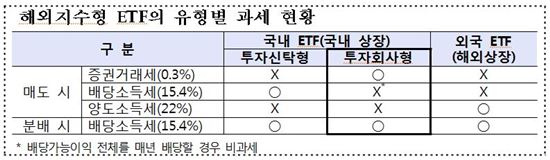 국내 ETF·ETN 해외지수상품 거래 109% 늘어