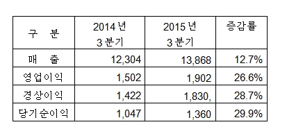 LG생활건강 2015년 3분기 경영실적 (단위: 억원)
