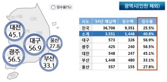 2014년 5대 광역시 지방세 체납액 징수 현황