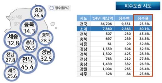 2014년 9개 도 지방세 체납액 징수 현황
