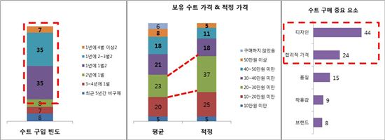 홈플러스 패션브랜드 F2F, 대한민국 남성 수트 패러다임 변화 주도