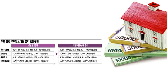 주담대 금리 오름세…대출 지금이 적기