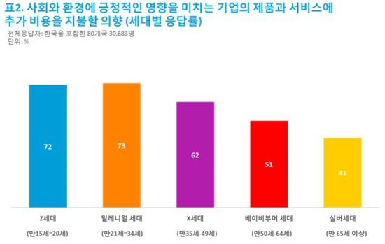 韓 소비자 10명 중 6명 "착한 기업 제품에 돈 더 쓸 의향있다"