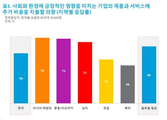 韓 소비자 10명 중 6명 "착한 기업 제품에 돈 더 쓸 의향있다"