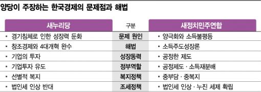 與는 "기업이 해법"…野는 "公正이 열쇠"