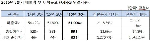 SK네트웍스, 3Q 영업익 13%↑…"수익개선 노력 빛봤다"(상보)