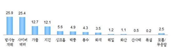 ▲국민들은 미래에 '방사능 재해'가 가장 위협적일 것이라고 답했다.[자료제공=한국건설기술연구원]