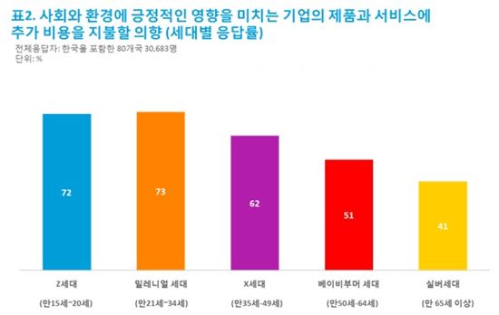 한국 소비자 58% "'착한 기업' 제품, 돈 더 주고라도 사"