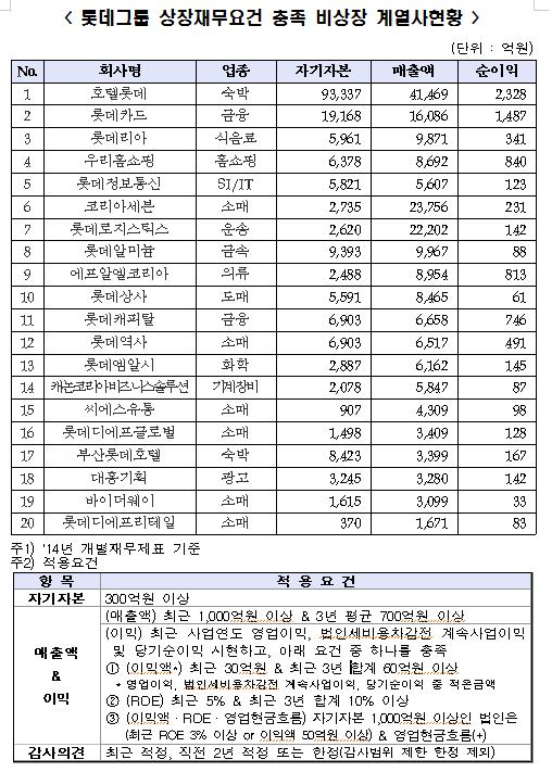 롯데 비상장 계열사, 4곳 중 1곳 상장 요건 충족…IPO 줄 잇나?