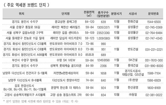 주요 역세권 브랜드 단지