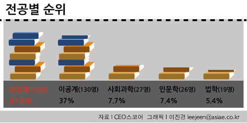 [인포그래픽] 대기업 임원 10명 중 6명은 'SKY'