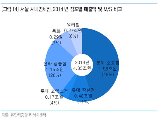 [면세戰 2R]1년 내내 피말리는 쟁탈전…5년마다 '재연' 한계