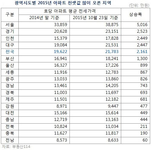 올 들어 서울 아파트 전셋값 평균 5000만원 올랐다  