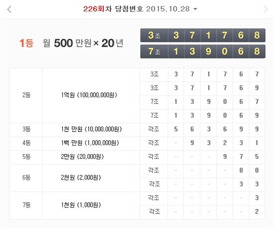 226회 연금복권 당첨번호 공개…'3조371768' '7조139068'