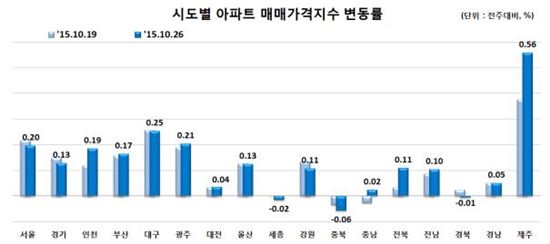 시도별 아파트 매매가격지수 변동률.