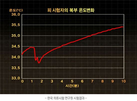 전기,배터리 없이 닿기만해도 4시간 찜질 "믿을 수 없어"