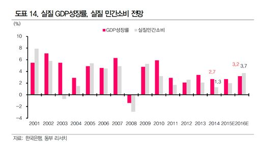 정부의 내년 내수 회복 전망, 시장 '不信'…'소비 성향 하락 추세'