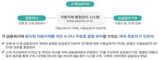 30일부터 '페이인포'서 통신·보험·카드비 납부계좌 바꾼다