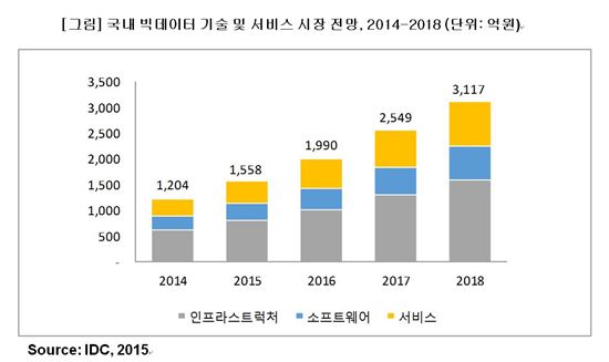 "한국 빅데이터 시장 연평균 26.4% 성장"
