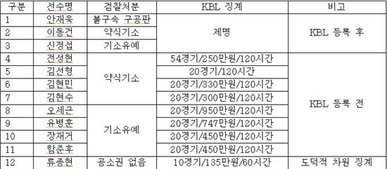 KBL, '불법 도박' 이동건·안재욱·신정섭 제명…김선형·오세근 벌금+사회봉사