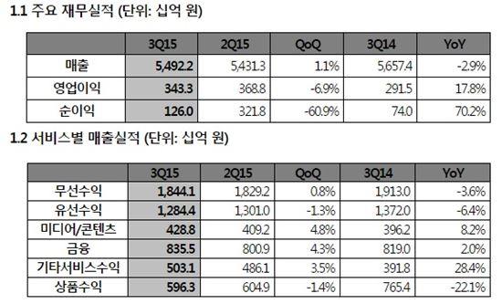 KT, 3분기 영업이익 3433억원…전년比 17.8%↑(상보)