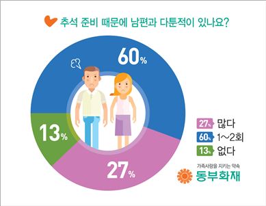 추석 스트레스에 아내의 가족사랑 '줄어든다'  