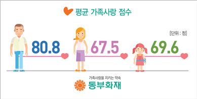 추석 스트레스에 아내의 가족사랑 '줄어든다'  