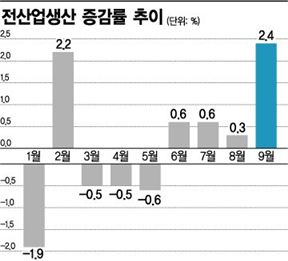 業, UP…산업생산 증가폭 54개월래 최대 