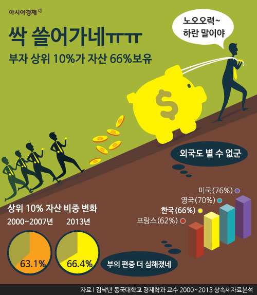 [인포그래픽] '부의 쏠림' 심화…상위 10%가 66% 보유