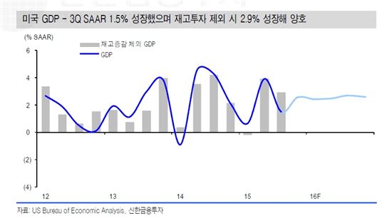 "美 3Q GDP 재고투자 제외시 2.9%↑…양호"