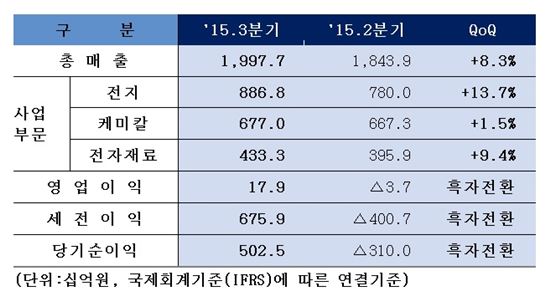 삼성SDI "케미칼 부문 매각금, 車전지에 집중 투자"(종합)