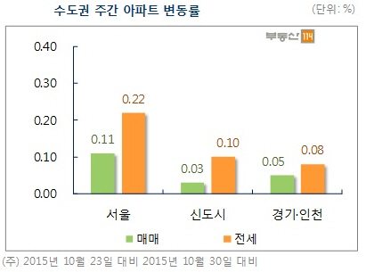 재건축 몸값도 '들썩' … 서울 아파트값 0.11%↑