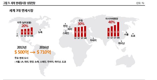 韓 면세시장 2020년 16조원…정부 지나친 규제에 '황금알' 깨질 수 도 