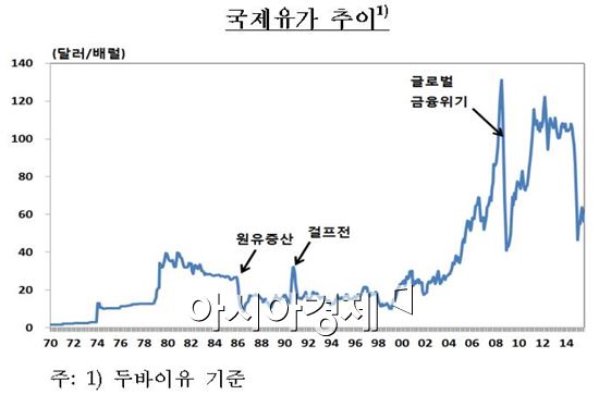 "국제유가 상승반전하면 韓경상수지 흑자 크게 줄어"