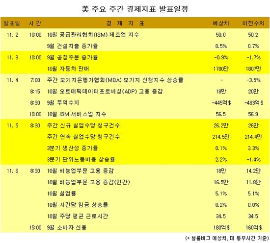 [표] 美 주요 주간 경제지표 발표일정