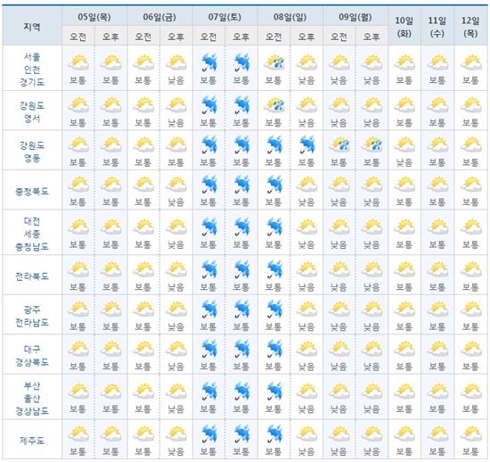 이번주 날씨, 건조하고 맑아…일교차 주의