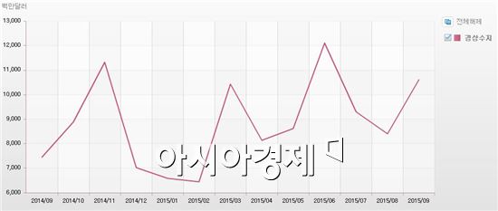 9월 경상수지 106.1억달러 흑자…역대 네번째 최고치(상보)