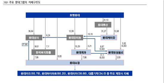 신동주 지분 많은 롯데쇼핑, 호텔롯데와 합병 가능성 적어 