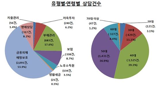 금감원 무료 자문서비스 3800여건…'금융피해 상담'이 절반 이상 