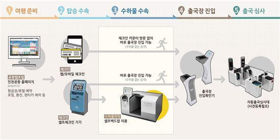 인천공항 자동탑승수속 전용구역 운영 "출국 10분 빨라진다"